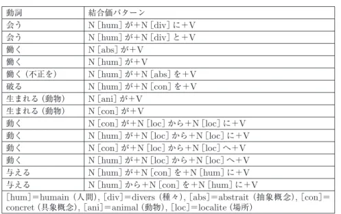 表 3  『Kleines japanisches Valenzlexikon. 2nd edition.』
