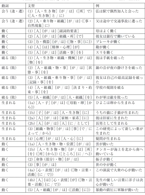 表 4  『日本語基本動詞用法辞典』（小泉ほか 2000） における 6 つの動詞の結合価 動詞 文型 例 会う （逢・遭）（ 1 ）［人・生 き 物］｛が / は｝（［所］で） （［人・生き物］ と / に） 弘は駅で偶然知人と会った 会う （逢・遭）（ 2 ） ［人・乗り物・組織］ ｛が / は｝ （［事・ 自然現象］ に） 父は途中で交通事故に遭った 働く （ 1 ） ［人］ ｛が / は｝ ［副詞的要素］ 母はよく働く 働く （ 2 ） ［人］ ｛が / は｝ ［組織・所］ ｛で｝ 彼女は銀行で働い