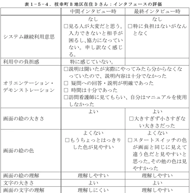 表 １ −５ −４ ． 枝 幸 町 B 地 区 在 住 D さ ん ： イ ン タ フ ェ ー ス の 評 価 	  中間インタビュー時 最終インタビュー時 システム継続利用意思  なし	  □見る人が大変だと思う。	 入力できないと相手が 困るし、 協力になってい ない。申し訳なく感じ る。 なし	  □特に負担はないがなんとなく	  利用中の負担感  特に感じていない。	  オリエンテーション・ デモンストレーション  □説明は聞いたが実際にやってみたら分からなくなっていたので、説明内容は十