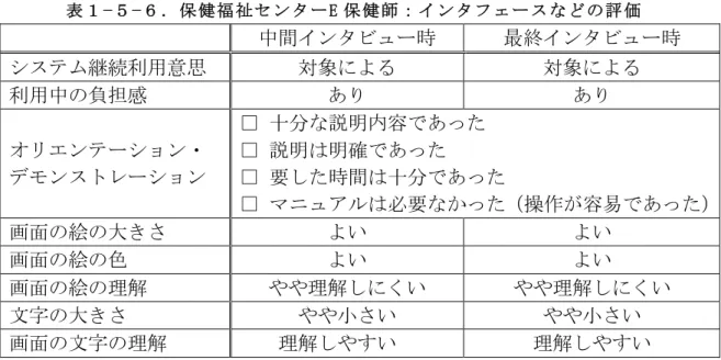 表 １ −５ −６ ． 保 健 福 祉 セ ン タ ー E 保 健 師 ： イ ン タ フ ェ ー ス な ど の 評 価 	  中間インタビュー時 最終インタビュー時 システム継続利用意思 対象による 対象による 利用中の負担感  あり  あり  オリエンテーション・  デモンストレーション □	 十分な説明内容であった □	 説明は明確であった  □	 要した時間は十分であった □	 マニュアルは必要なかった（操作が容易であった） 画面の絵の大きさ よい よい 画面の絵の色 よい よい 画面の