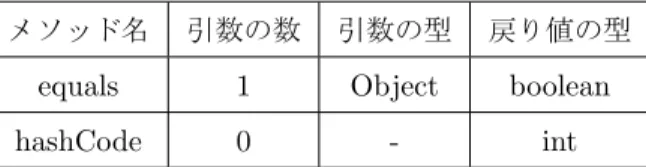 表 1: 検査対象のメソッド