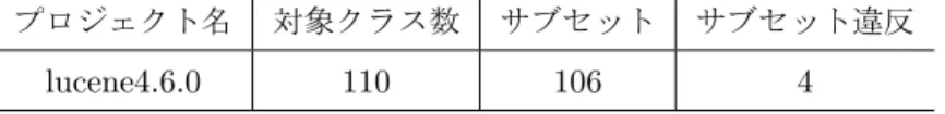 表 4: ツールの適用結果 プロジェクト名 対象クラス数 サブセット サブセット違反 lucene4.6.0 110 106 4 5 評価と考察 5.1 評価の概要 本章では本手法の有用性の評価のために行ったケーススタディについて述べる．本研究ではサブ セット規則の検査を行うツールを実装した．評価 1 では，特定のプロジェクトに対して実装したツー ルを適用し，検出された違反例の考察を行う．評価 2 では，SMT-LIB へ変換して検査を行うサブセッ ト規則に対する評価を行う．実プロジェクトのコードに対して手