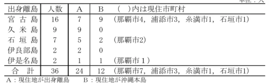 表 2  離島出身の期間工採用者  資料：F 社資料より作成．  求職者の中には，自分の希望する賃金，職種，就業地 域など就業条件を有する求人企業が，最寄りの職安で 選考会を開催しない場合は，交通費や滞在費などを支 払ってでも那覇職安まで来て，意中の求人企業の選考 会に参加するのである 26) ．もちろん，求人企業の選択 肢が多い那覇職安にとにかく行き，そこで自分に適し た企業を選ぼう，と考えている求職者が存在すること も推測できる．  現住地が沖縄本島である離島出身期間工採用者の出 身離島は，宮古島が 9