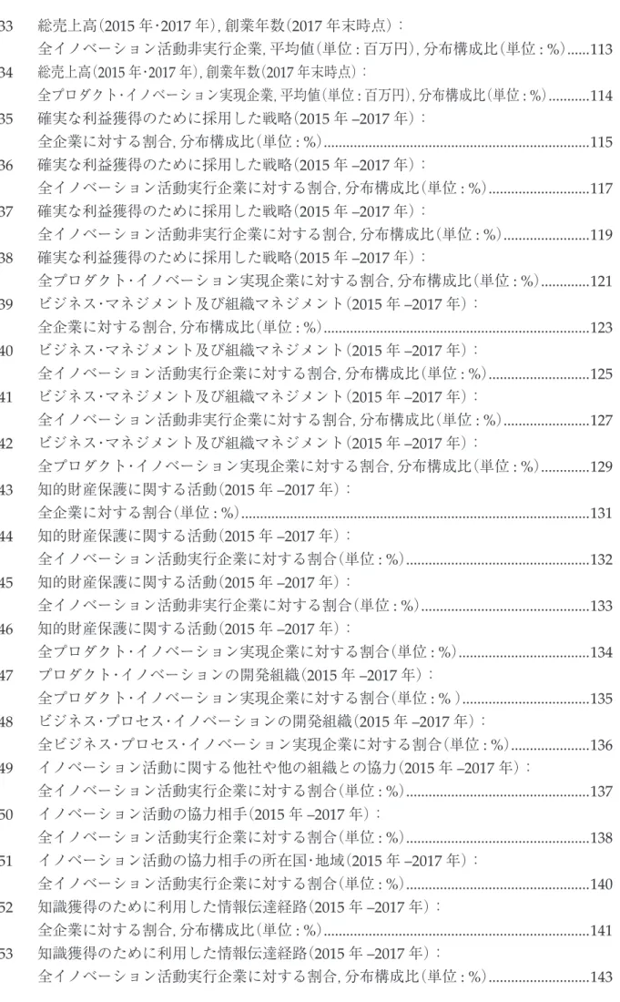表 33       総売上高（2015 年・ 2017 年），創業年数（2017 年末時点）：        全イノベーション活動非実行企業，平均値（単位 : 百万円），分布構成比（単位 : %）  ......113 表 34       総売上高（2015 年・ 2017 年），創業年数（2017 年末時点）：        全プロダクト・イノベーション実現企業，平均値（単位 : 百万円），分布構成比（単位 : %）  ...........114 表 35       確実な利益獲得のために採用した