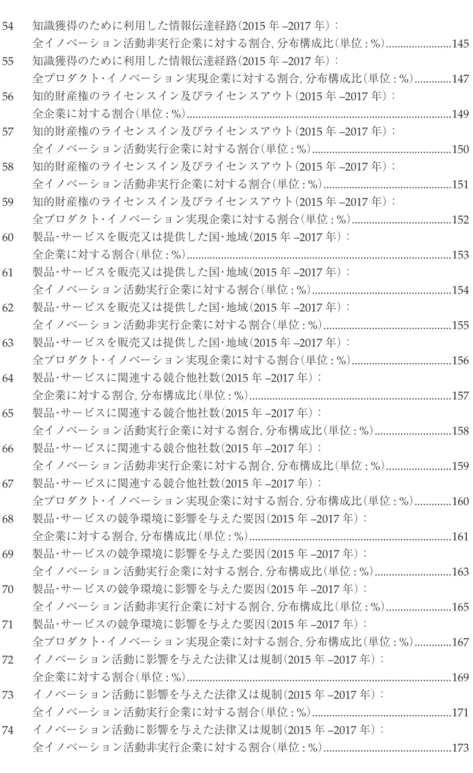 表 54       知識獲得のために利用した情報伝達経路（2015 年 –2017 年）：        全イノベーション活動非実行企業に対する割合，分布構成比（単位 : %）  .......................145 表 55       知識獲得のために利用した情報伝達経路（2015 年 –2017 年）：        全プロダクト・イノベーション実現企業に対する割合，分布構成比（単位 : %）  .............147 表 56       知的財産権のライセンスイン及びラ