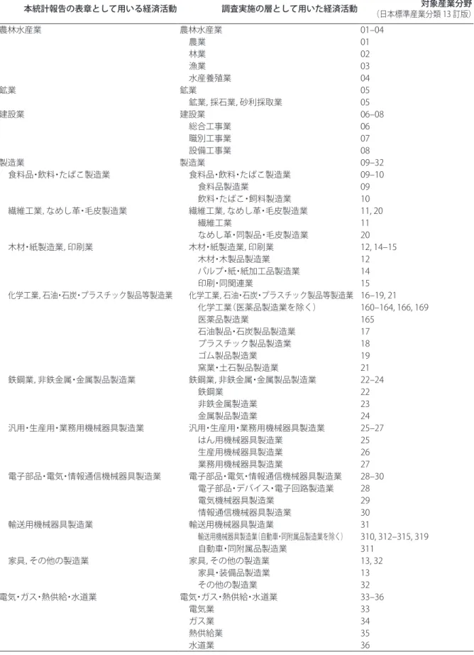 表 1  経済活動 本統計報告の表章として用いる経済活動 調査実施の層として用いた経済活動 対象産業分野  （日本標準産業分類 13 訂版） 農林水産業 農林水産業 01–04 農業 01 林業 02 漁業 03 水産養殖業 04 鉱業 鉱業 05 鉱業，採石業，砂利採取業 05 建設業 建設業 06–08 総合工事業 06 職別工事業 07 設備工事業 08 製造業 製造業 09–32 食料品・飲料・たばこ製造業 食料品・飲料・たばこ製造業 09–10 食料品製造業 09 飲料・たばこ・飼料製造業 10 
