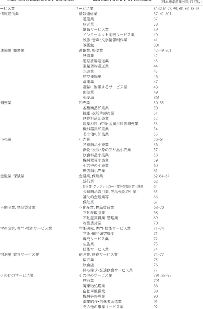 表 1  経済活動 本統計報告の表章として用いる経済活動 調査実施の層として用いた経済活動 対象産業分野  （日本標準産業分類 13 訂版） サービス業 サービス業 37–62, 64–77, 791, 801, 861, 88–92 情報通信業 情報通信業 37–41, 801 通信業 37 放送業 38 情報サービス業 39 インターネット附随サービス業 40 映像・音声・文字情報制作業 41 映画館 801 運輸業，郵便業 運輸業，郵便業 42–49, 861 鉄道業 42 道路旅客運送業 43 道路