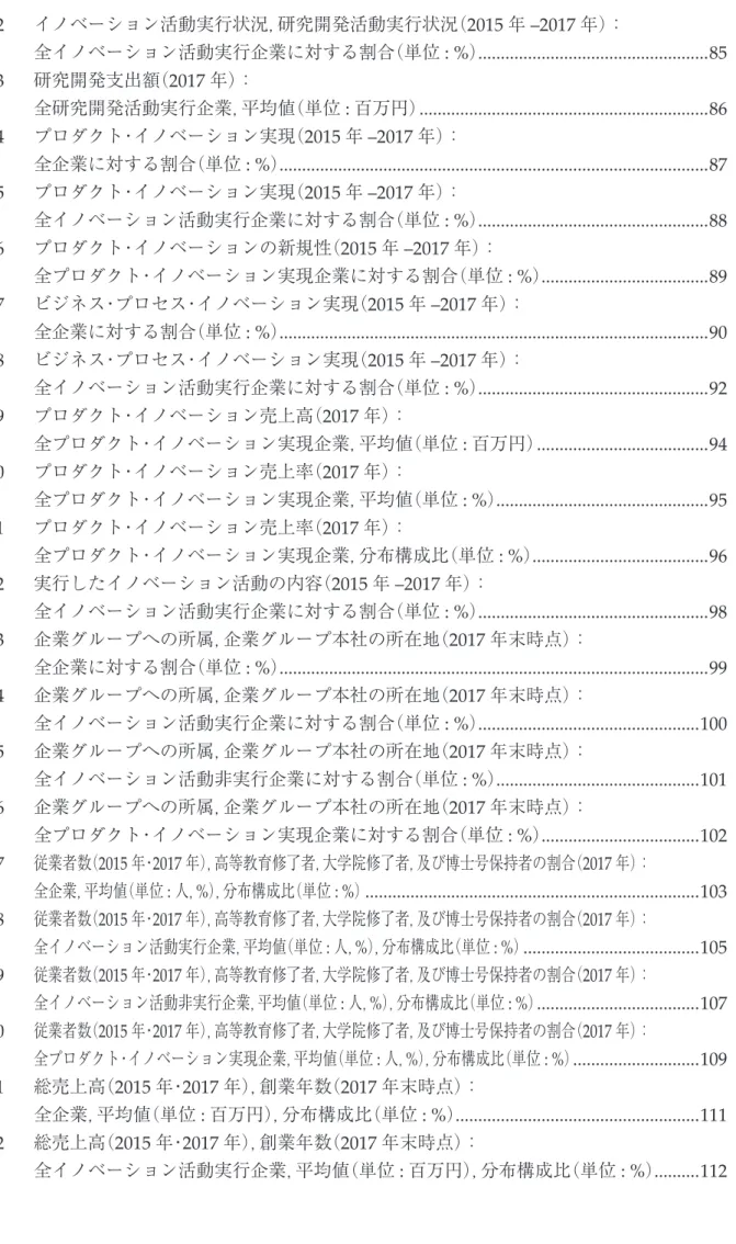 表 12       イノベーション活動実行状況，研究開発活動実行状況（2015 年 –2017 年）：        全イノベーション活動実行企業に対する割合（単位 : %）  ...................................................85 表 13     研究開発支出額（2017 年）：        全研究開発活動実行企業，平均値（単位 : 百万円）  ....................................................