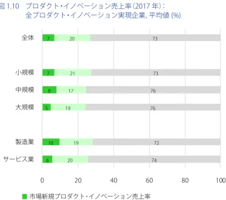 図 1.10  プロダクト・イノベーション売上率（2017 年） ： 全プロダクト・イノベーション実現企業，平均値 (%) 出所 : 全国イノベーション調査 2018 年調査，科学技術・学術政策研究所．統計表 20.プロダクト・イノベーション売上率　2015年から2017年までの3 年間に実現したプロダクト・イノベーションによる2017年の1年間の売上高が総売上高に占める割合（プロダクト・イノベーション売上率）について，全プロダクト・イノベーション実現企業（62,879社）の平均値は27%であった。これは，