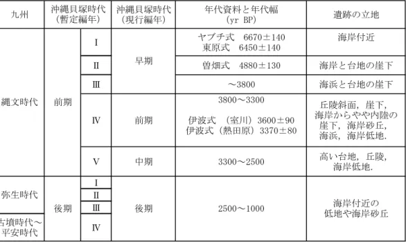 表 1  沖縄貝塚時代の編年と遺跡の立地  注: 沖縄貝塚時代（現行編年）の年代区分は，ある程度の年代幅を有する．沖縄県今帰仁村教育委員会（1977） ，        沖縄考古学会編（1978） ，高宮（1994） ，沖縄県立埋蔵文化財センター（2005）を編集（一部加筆） ．  出現したと論じた．ただし上記の考察は，海退に伴って 新しいサンゴ礁が形成されたかどうかを含めて，サンゴ 礁の発達史や海面変動についての詳しい考察は行われて いない． その後， 考古遺跡の立地の移り変わりの要因を， 完新世海面変動