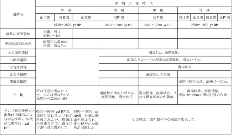 表 4  沖縄島中部，泊城付近～その北方の残波岬一帯における考古遺跡の時期と立地，およびサンゴ礁の発達史  注：沖縄貝塚時代の年代区分（yr BP）は,ある程度の年代幅を有する．考古遺跡と年代（yr BP）は読谷村教育委員会（1977） ，沖縄県教育委員会 （1984；2000）に基づき編集．サンゴ礁の暦年代（cal BP）は本研究による．  2