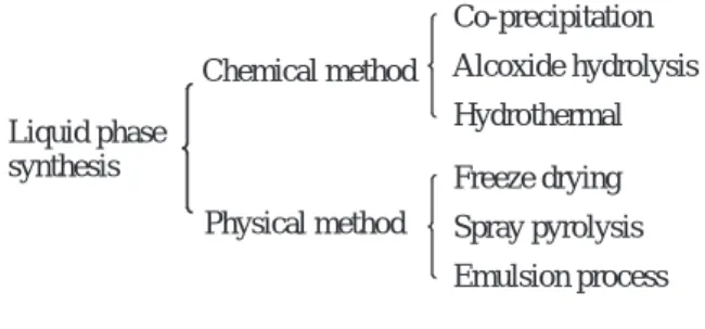Fig. 2 Classification of ceramic powder synthesis derived from liquid phase.