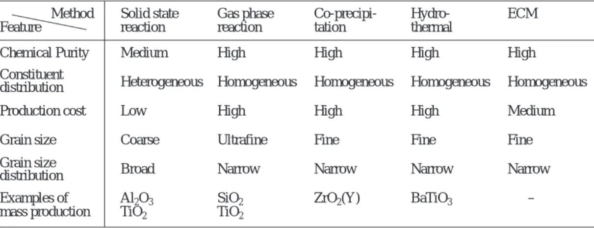 Table 1 Comparison of characteristic features of the powder production methods.