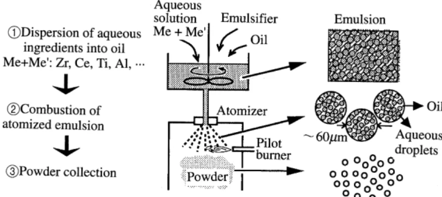 Fig. 4 Schematic diagram of metal-oxide crystallization from atomized emulsion.