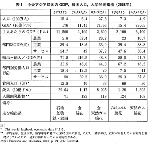 表 1 中央アジア諸国の GDP, 貧困人口，人間開発指標 8 0 0 2 ( 年 ） カ ザ 7 ス ク ン クルグズスクン ウズペキスタン ク ジ キ ス タ ン ト ル ク メ ニ ス タ ン 人口 0 0 1 ( 万人） 4 
