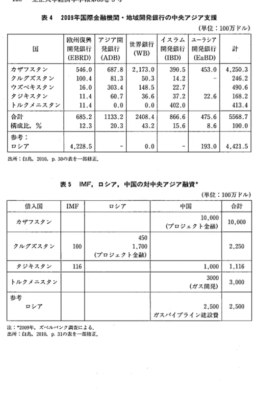 表 4 2 0 9 0 年国際金融機関・地域開発銀行の中央アジア支援 （単位： 0 0 1 万ドル） 欧州復興 アジア開 世界銀行 イスラム ユーラシア 国 開発銀行 発銀行 ( W B ) 開発銀行 開発銀行 計 ( E B R D ) ( A D B ) (I BD) ( E a B D ) カザフスタン 0 6