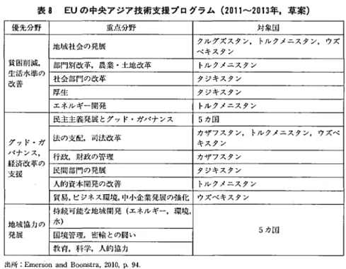 表 8 EU の中央アジア技術支援プログラム 0 1 3 - 2 0 1 1 ( 2 年，草案） 優先分野 重点分野 対象国 地域社会の発展 クルグズスタン， トルクメニスタン，ウズ ベキスタン 貧困削減， 部門別改革，農業・土地改革 トルクメニスタン 生活水準の 社会部門の改革 タジキスタン 改普 厚生 タジキスタン エネルギー開発 トルクメニスタン 民主主義発展とグッド・ガバナンス 5 カ国 法の支配，司法改革 カザフスタン， トルクメニスタン，ウズベ グッド・ガ キスタン バナンス． 行政，財政の管理