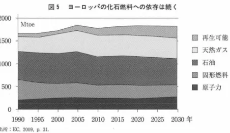 図 5 ヨーロッパの化石燃粘への依存は続く 2000 1500 1000 500 ゜ □  再生可能□ 天然ガスIll石油□ 固形燃料■ 原子力199019950002520001022015202020252030年廿/',i斤：EC, ,9002.p13 策は急速に発展した .200 7 年 3月の欧州理事会は， 202 0 年までに温室効果ガス を対199 0 年比で2 0 % 削減し，再生可能エネルギーの割合を 2 0 % に引き上げるこ とを目指した環境政策を推進することで合意し， 20 0 8 