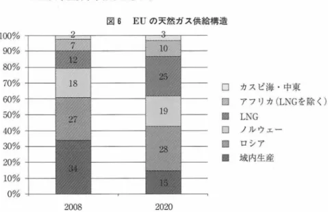 図 6 EU の天然ガス供給構造 100%  90%  80%  70%  60%  50%  40%  30%  20%  1 0 %  0%  2008 出所： Makinen , 2,010 