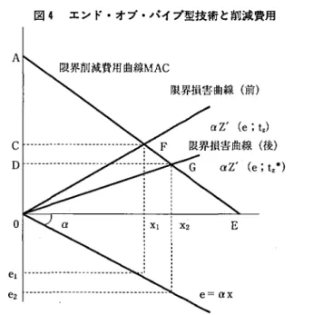 図 4 エンド・オプ・パイプ型技術と削減費用 A  ゜ 限界損害曲線（前）aZ'(e;tz*)  らば，企業にとっては必ずしも新技術を導入することは利潤を増加させるとは いえないことになる． したがって，企業には新しい技術を導入するインセンテ イプは必ずしも存在しない． 新しい技術の導入は社会全体では便益を生み出すのであるから，政府は企業 に補助金を出してでも新しい技術を導入させることが望ましいことになる． 4