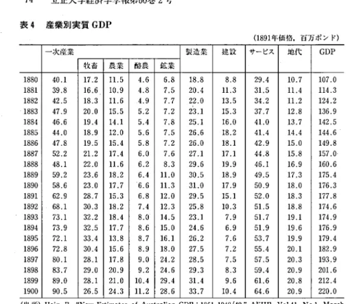 表 4 産業別実質 GDP (1891 年価格，百万ポンド） 一次産業 製造業 建設 サーピス 地代 GDP  牧畜 農業 酪農 鉱業 1880 1 . 40 2 7. 1 5 