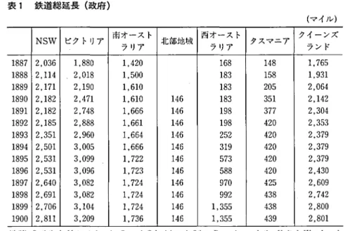 表 1 鉄道総延長（政府） （マイル） NSW  ピクトリア 南オースト 北部地域 西オースト タスマニア クイーンズ ラリア ラリア ランド 1887 6 ,03 2 0 88 1, 20 ,4 1 8 6 1 8 4 1 5 76 1, 1888 14 ,1 2 18 ,0 2 00 ,5 1 3 8 1 8 5 1 1 93 , 1 1889 71 ,1 2 90 ,1 2 10 ,6 1 3 8 1 5 0 2 4 06 2, 1890 2 ,18 2 71 4 2, 10 ,6 1 6 4 1 3
