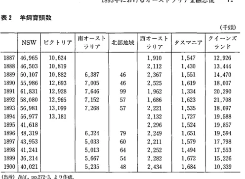 表 2 羊飼育頭数 （千頭） NSW  ビクトリア 南オースト 北部地域 西オースト タスマニア クイーンズ ラリア ラリア ランド 1887 5 6 ,9 46 4 62 0, 1 10 9 , 1 7 4 ,5 1 26 9 2, 1 1888 3 0 ,5 46 9 81 0, 1 12 1 2, 0 3 4 , 1 44 4 3, 1 1889 7 0 ,1 50 2 88 , 10 87 3 6, 46 7 36 2, 1 5 5 , 1 0 47 , 14 1890 6 8 ,9 55 3 9 