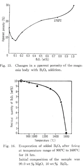 Fig.  16.  Evaporation  of  added  B2O3  afterfiring