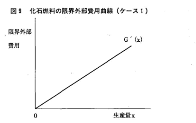 図 9 化石燃料の限界外部費用曲線（ケース 1) 限界外部 費用 G'(x)  ゜ 生産拭 x 次に，ケース 2 の場合の外部費用関数を求めてみる．ケース 2 の場合生産関 数が一次同次であるため，図 8 の第 4 象限の生産関数の形が「逓減的」から 「一定」に変わる．すなわち，原点から出発する直線になる．そこで，ケース 2 の場合の外部費用関数を求めると図 0 1 のようになる． 図 0 1 の第 1 象限に示されている直線が，化石燃料の外部費用曲線である．こ の外部費用曲線を徴分することによって，化石燃