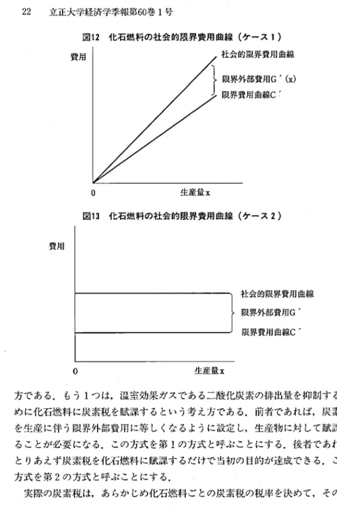 図 2 1 化石燃料の社会的限界費用曲線（ケース 1) 費用 I /社会的限界費用曲線 ｝限界外部費用G'(x) •  限界費用曲線 . ' C ゜ 生産量 x 図 3 1 化石燃料の社会的限界費用曲線（ケース 2) 費用 社会的限界費用曲線 限界外部費用 G' 限界費用曲線 C' ゜ 生産量 x 方である． もう 1 つは，温室効果ガスである二酸化炭索の排出量を抑制するた めに化石燃料に炭索税を賦課するという考え方である．前者であれば，炭索税 を生産に伴う限界外部費用に等しくなるように設定し，生産物に対し