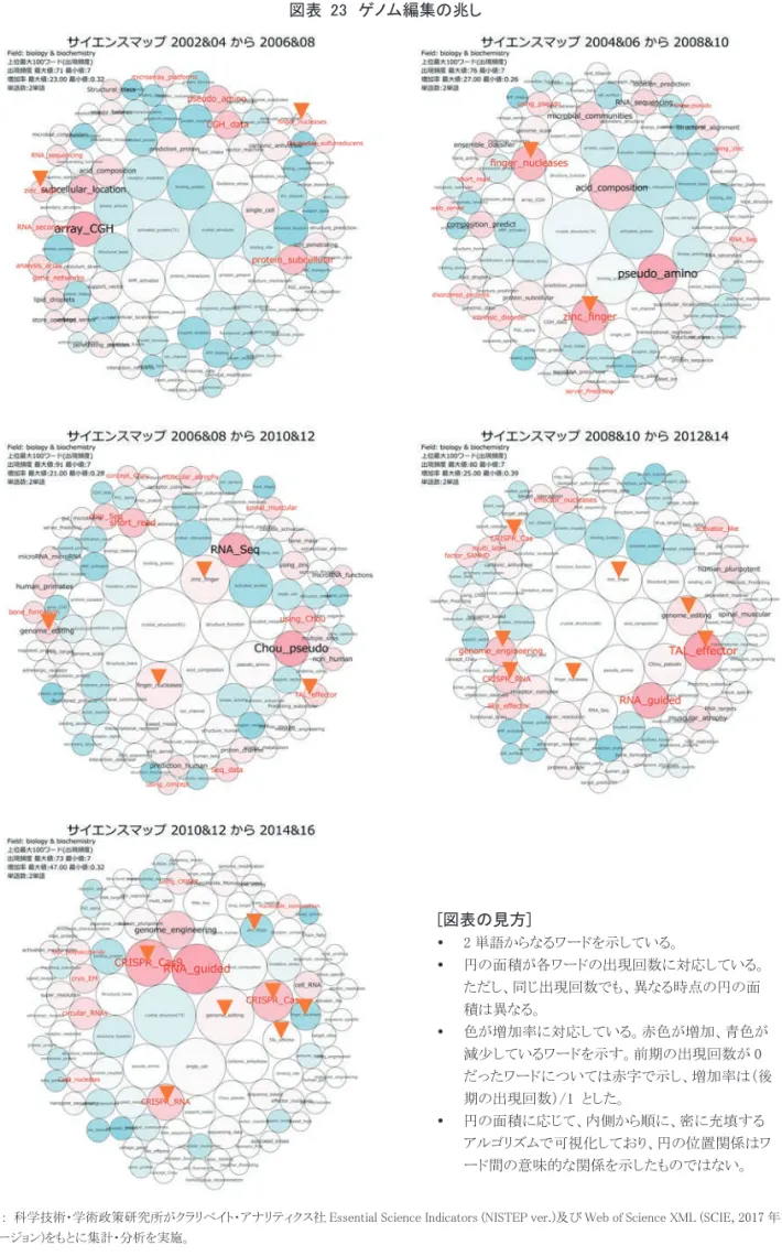 図表  23  ゲノム編集の兆し 