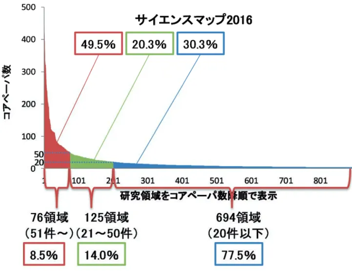 図表  27  コアペーパ数の階級別研究領域数の分布 