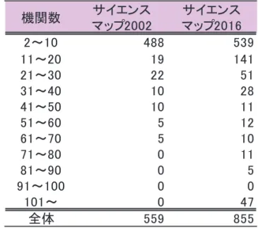 図表  35  サイエンスマップ 2002 と 2016 における国際共著論文での機関数の分布 