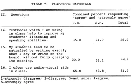 Table 7 reveals that textbooks are not designed for improving the students' listening and speaking abilities.