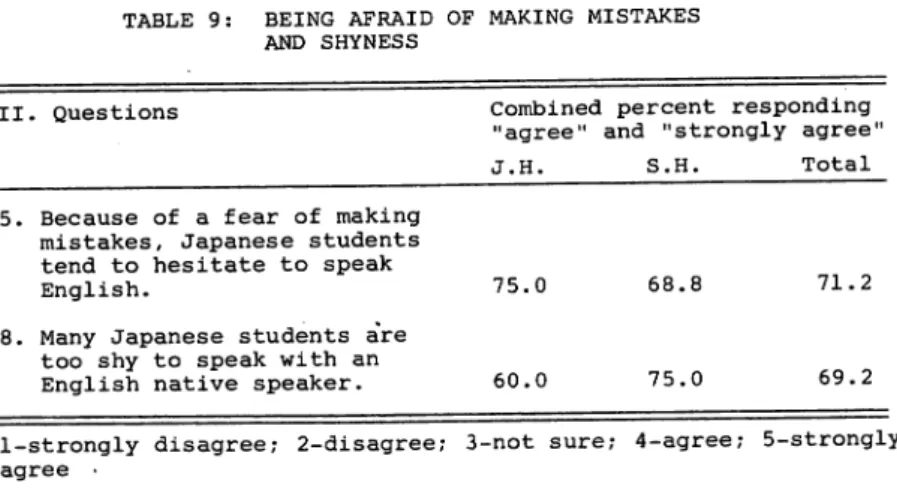 TABLE 9: BEING AFRAID OF MAKING MISTAKES AND SHYNESS
