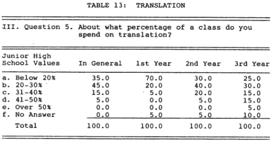 TABLE 13: TRANSLATION