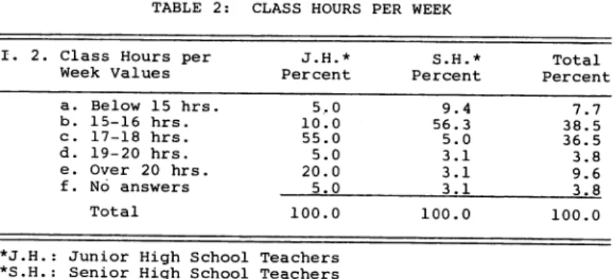 TABLE 2: CLASS HOURS PER WEEK