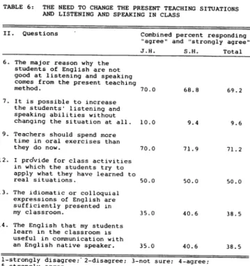 TABLE 6: THE NEED TO CHANGE THE PRESENT TEACHING SITUATIONS AND LISTENING AND SPEAKING IN CLASS