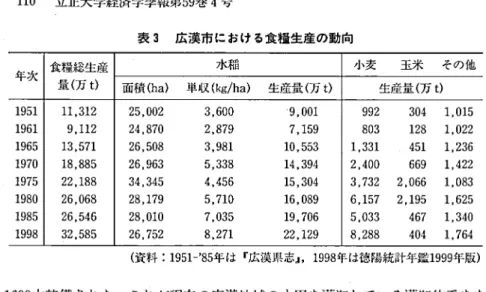 表 3 広漠市における食糧生産の動向 食糧総生産 水稲 小麦 玉米 その他 年次 最（万 ) t 面 積 (ha) 単収 (kg/ha) 生産最（万 ) t 生産鼠（万 ) t 1951 12 ,3 11 02 0 5, 2 600 3, 1 00 , 9 2 99 4 0 3 15 ,0 1 1961 2 ,11 9 0 87 4, 2 879 2, 59 ,1 7 3 80 8 2 1 2 2 ,0 1 1965 71 ,5 13 8 50 6, 2 1 98 3, 3 5 ,5 10 1 3 3 1,