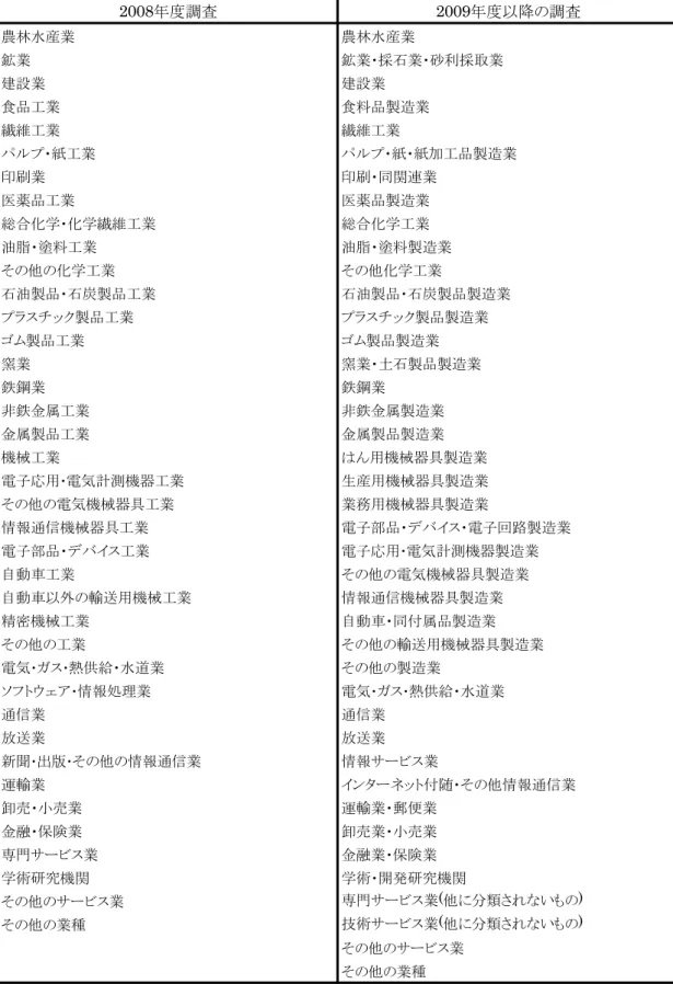 表 1-1.  主要業種の分類 2008年度調査 2009年度以降の調査 農林水産業 農林水産業 鉱業 鉱業・採石業・砂利採取業 建設業 建設業 食品工業 食料品製造業 繊維工業 繊維工業 パルプ・紙工業 パルプ・紙・紙加工品製造業 印刷業 印刷・同関連業 医薬品工業 医薬品製造業 総合化学・化学繊維工業 総合化学工業 油脂・塗料工業 油脂・塗料製造業 その他の化学工業 その他化学工業 石油製品・石炭製品工業 石油製品・石炭製品製造業 プラスチック製品工業 プラスチック製品製造業 ゴム製品工業 ゴム製品製造