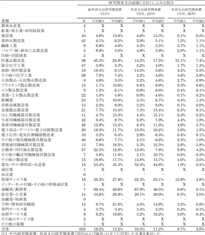 表 3-11.  業種 別  外部支 出 研究 開発 費の研究 開発 支出 総額に占める割合