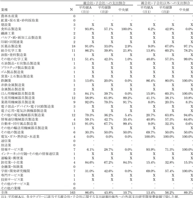 表 3-22.  業種別  海外 の会 社に 対す る外 部支 出研 究開 発費 の親 会社 ・子 会社 及び 親会 社・ 子会 社以 外  への 支出 割合  表 3-23