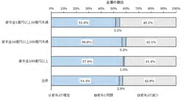 図 3-3.  資本 金階 級別  パネルデータによる社内研 究開 発費の変化のパターン別の企業の割合  （主要 業種）    外部支出研究開発費についても、 2016 会計年度における前年からの変化の種類別の企業 の割合を資本金階級別に示した（表 3-27 と図 3-4）。これによると、2016 会計年度におい て、主要業種の社外支出研究開発費が前年より増加した企業は全体の 50.4%であり、前年 と同額の企業は 10.6%、前年より減少した企業は 39.0%である。  資本金階級別に見ると、いずれの階級
