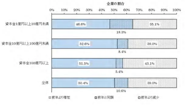 図 3-4.  資 本 金 階 級 別   パネルデータによる外 部 支 出 研 究 開 発 費 の変 化 のパターン別 の企 業 の割 合  （主 要 業 種）    更に、主要業種の社内研究開発費と外部支出研究開発費の増減が相互にどのような関係 にあるかを見るために、両者の 2015 会計年度に対する 2016 会計年度の増減を組み合わせ た４つのパターン別の企業数割合を図 3-5 に示した。  社内研究開発費と外部支出研究開発費がともに増加した企業は 54.0%であり、また、社 内研究開発費は増加した