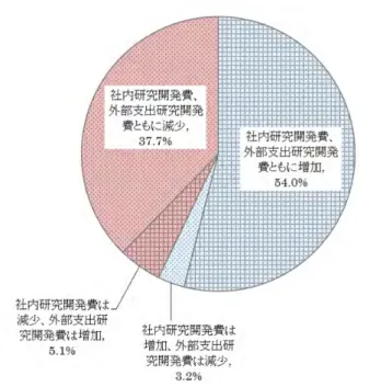 図 3-5.  パネルデータによる社 内 研 究 開 発 費 と外 部 支 出 研 究 開 発 費 の変 化 のパターン別 の企 業 の割 合  （主 要 業種） 注 1： 2015 会計年度と 2016 会計年度の主要業種における社内使用研究開発費、外部支出研究開発費の 全てに回答した企業（ N=411）を対象に集計した。 注 2： 2015 会計年度と 2016 会計年度の研究開発費が同額の場合は「増加」として扱っている。    次に、売上高の変化が主要業種の社内研究開発費の変化とどのように関係している