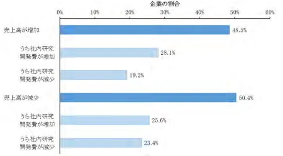 図 3-6.  パネルデータによる売上 高と社 内 研究 開発 費（主要 業種）の変化のパターン別の企 業の割合 注 1： 2015 会計年度と 2016 会計年度の売上高、主要業種における社内使用研究開発費の全てに回答し た企業（N=1,220）を対象に集計した。  注 2： 2015 会計年度と 2016 会計年度の売上高、主要業種における社内使用研究開発費が同額の場合に ついては除外しているため、 「売上高が増加」と「売上高が減少」の割合の合計は 100%にならず、また、 両者の割合とそれぞれの内数の