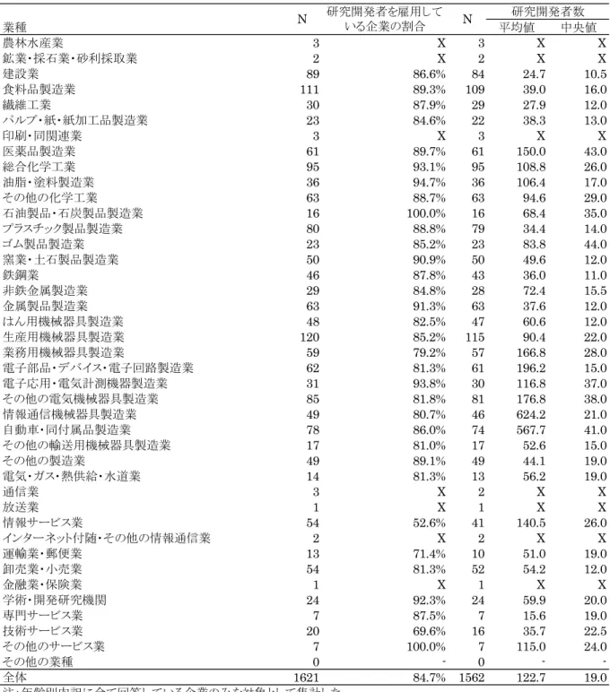 表 4-1.  業種 別  研究開 発 者を雇用している企業 割合 及び研究 開発 者数  業種 平均値 中央値 農林水産業 3 X 3 X X 鉱業・採石業・砂利採取業 2 X 2 X X 建設業 89 86.6% 84 24.7 10.5 食料品製造業 111 89.3% 109 39.0 16.0 繊維工業 30 87.9% 29 27.9 12.0 パルプ・紙・紙加工品製造業 23 84.6% 22 38.3 13.0 印刷・同関連業 3 X 3 X X 医薬品製造業 61 89.7% 61 150