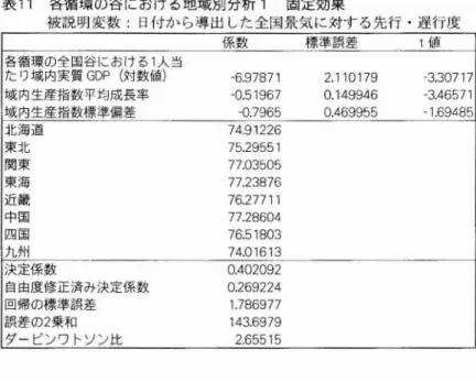 表 11 各循環の谷 における地域別分析 1 固定効果 被説明変数 :目付か ら導出 した全国景気 に対す る先行 ･遅行度 係 数 標 準誤 差 t 値 各循環 の全 国谷 にお け る 1 人 当 た り域 内実質 GDP ( 対数 値) ‑ 6