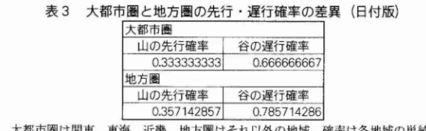 表 3 大都市圏 と地方圏の先行 ･遅行確率 の差異 ( 日付版) 注 大都市圏は関東､東海､近畿｡地方圏はそれ以外の地域｡確率は各地域の単純平均O 行確率が高い｡各地域 を個別 に見て も､近畿 と九州 を除けば､大都市圏 よ りも地方の各地域の方が､ 遅行確 率が上昇す る傾 向にあ る 3 ｡ 第 2 に､ 山では､大都 市圏 も地方 も先行確 率が近接 してい る｡ 地方の谷 に関す る遅行確率 はかな り高いので､大都市圏 と比べれ ば､地方景気が谷 において遅行す る傾 向が存在す るよ うであ