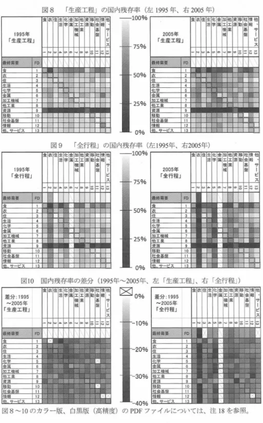 図 8 「生産工程Jの国内残存率（左 1 9 9 5 年、右 2 0 0 5 年） 食 衣 住 生 化 金 加 他 資 移 社 情 他 -100%  食 衣 住 生 化 金 加 他 資 移 社 情 他 活 学 属 工 工 源 動 会 報 ｀ 活 学 属 工 工 源 動 会 毅 、 機 稟 基 サ 撓 棠 基 サ 19 95 年 械 盤 l 5 00 2 年 板 盤 l 「生産工程」 ビ 「生産工 程」 ビ ス 7 5 % ス -  N  w ..